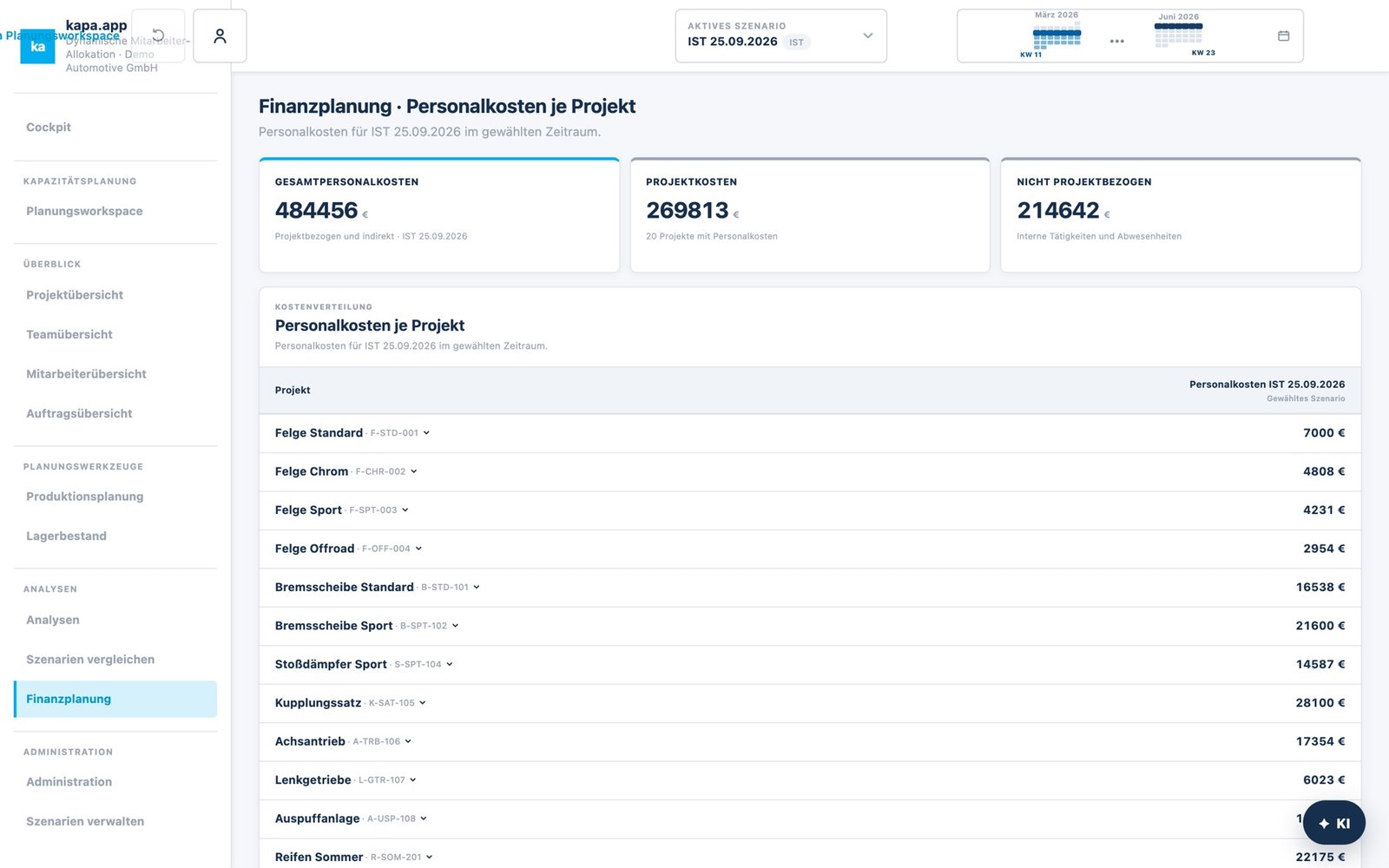 Finanzplanung: Personalkosten je Projekt
